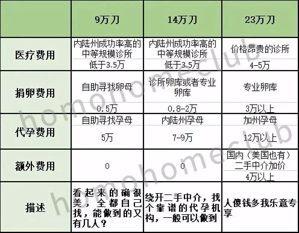 代孕一般要多少费用
